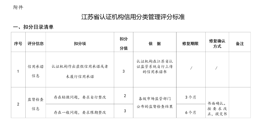 監(jiān)管丨一地區(qū)發(fā)布認證機構(gòu)信用分類管理辦法(內(nèi)附評分標準)(圖2) 監(jiān)管丨一地區(qū)發(fā)布認證機構(gòu)信用分類管理辦法(內(nèi)附評分標準)(圖2)