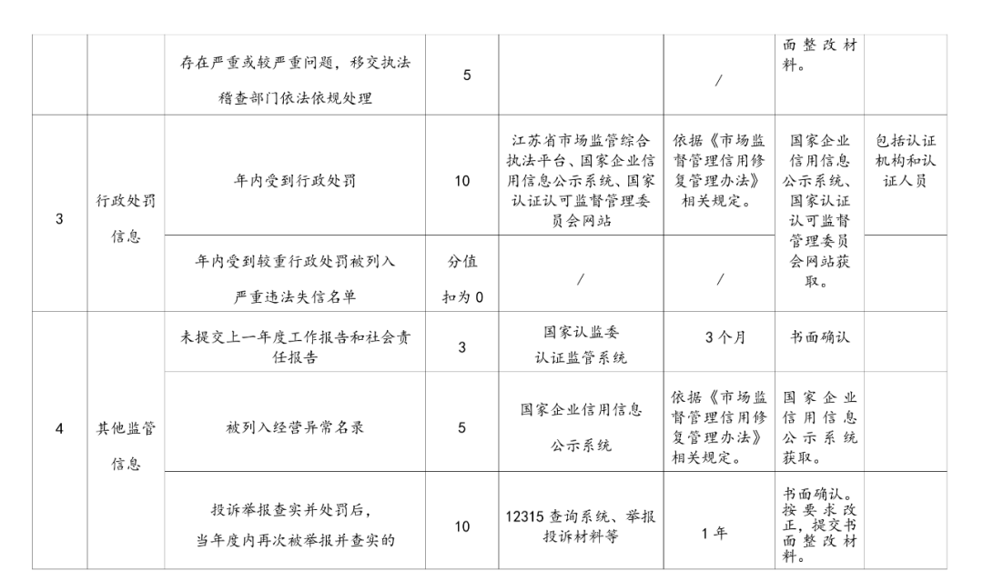 監(jiān)管丨一地區(qū)發(fā)布認證機構(gòu)信用分類管理辦法(內(nèi)附評分標準)(圖3) 監(jiān)管丨一地區(qū)發(fā)布認證機構(gòu)信用分類管理辦法(內(nèi)附評分標準)(圖3)