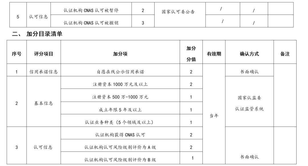 監(jiān)管丨一地區(qū)發(fā)布認證機構(gòu)信用分類管理辦法(內(nèi)附評分標準)(圖4) 監(jiān)管丨一地區(qū)發(fā)布認證機構(gòu)信用分類管理辦法(內(nèi)附評分標準)(圖4)