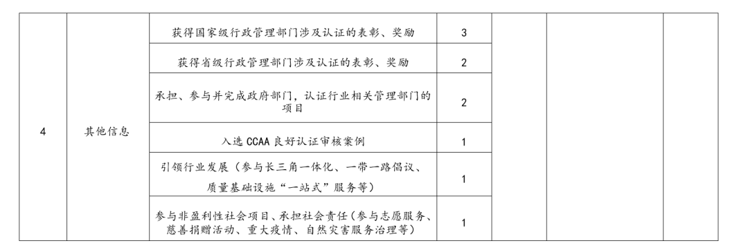 監(jiān)管丨一地區(qū)發(fā)布認證機構(gòu)信用分類管理辦法(內(nèi)附評分標準)(圖5) 監(jiān)管丨一地區(qū)發(fā)布認證機構(gòu)信用分類管理辦法(內(nèi)附評分標準)(圖5)